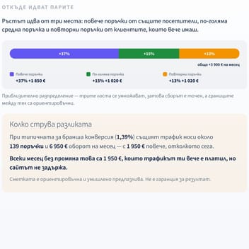 Откъде идват парите: повече поръчки, по-голяма поръчка и повторни поръчки