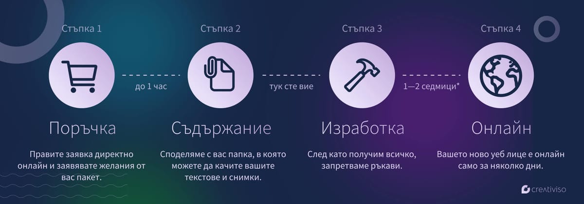 Етапи на изработката на сайт